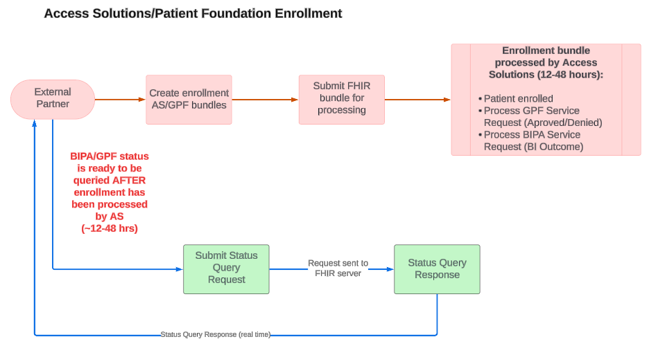 Access Solutions/Patient Foundation Enrollment